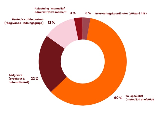 Hur skulle du beskriva din TA-roll idag  (1)
