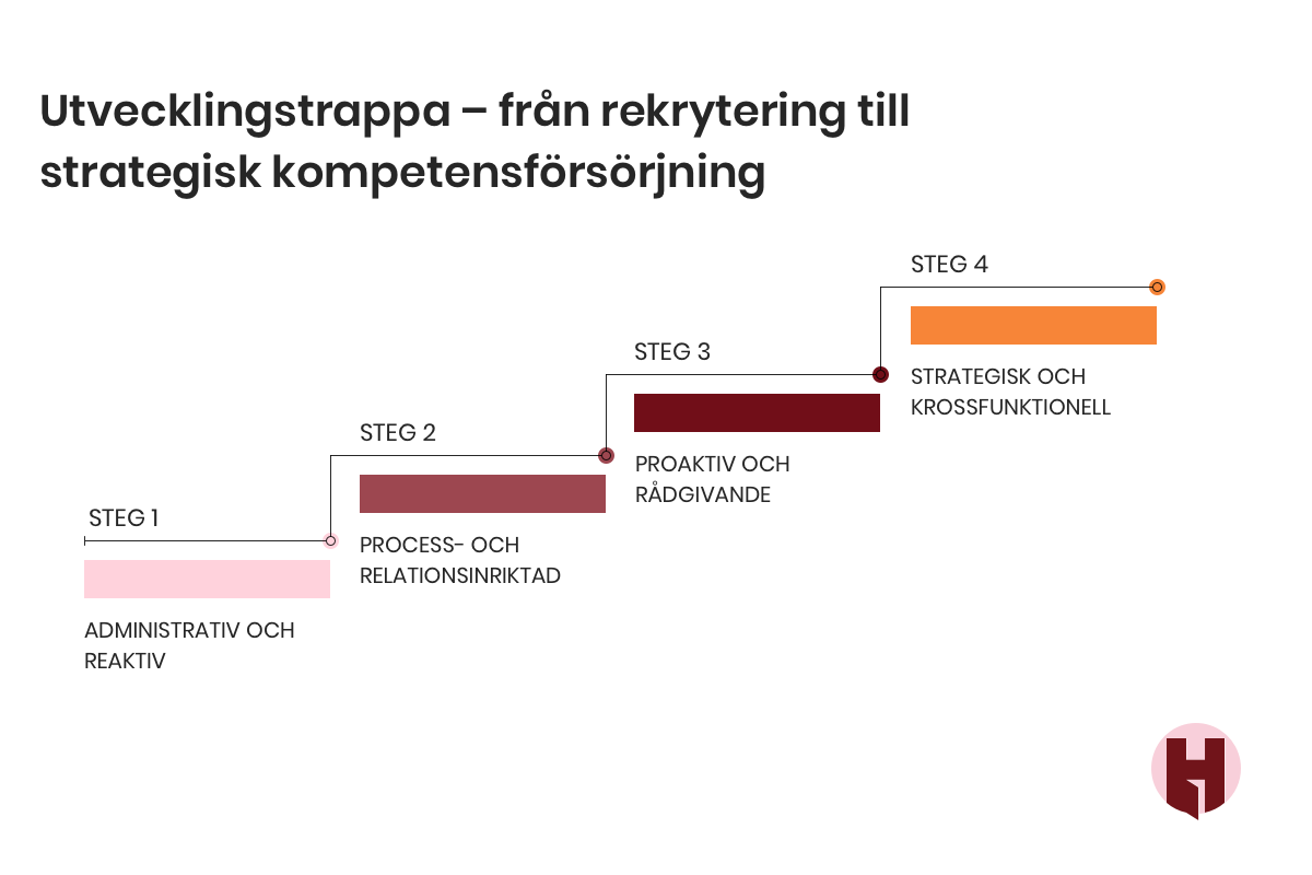 Talent Acquisitions utvecklingstrappa Home of Recruitment